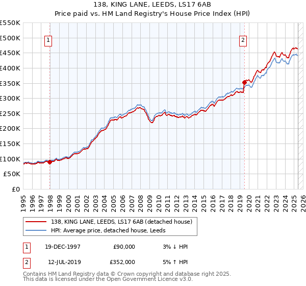 138, KING LANE, LEEDS, LS17 6AB: Price paid vs HM Land Registry's House Price Index