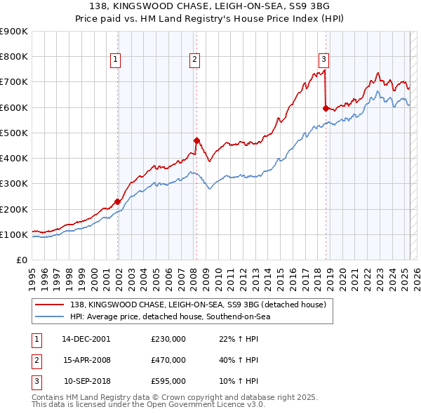 138, KINGSWOOD CHASE, LEIGH-ON-SEA, SS9 3BG: Price paid vs HM Land Registry's House Price Index