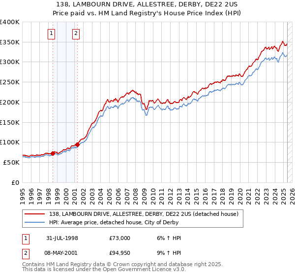 138, LAMBOURN DRIVE, ALLESTREE, DERBY, DE22 2US: Price paid vs HM Land Registry's House Price Index