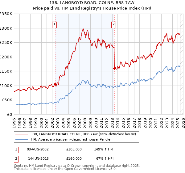 138, LANGROYD ROAD, COLNE, BB8 7AW: Price paid vs HM Land Registry's House Price Index