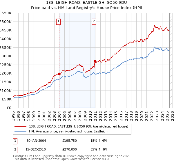 138, LEIGH ROAD, EASTLEIGH, SO50 9DU: Price paid vs HM Land Registry's House Price Index