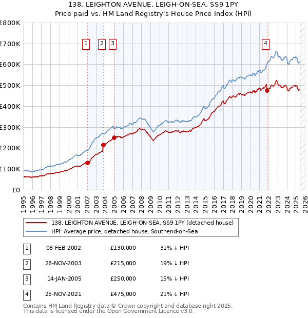 138, LEIGHTON AVENUE, LEIGH-ON-SEA, SS9 1PY: Price paid vs HM Land Registry's House Price Index