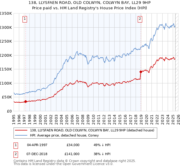 138, LLYSFAEN ROAD, OLD COLWYN, COLWYN BAY, LL29 9HP: Price paid vs HM Land Registry's House Price Index