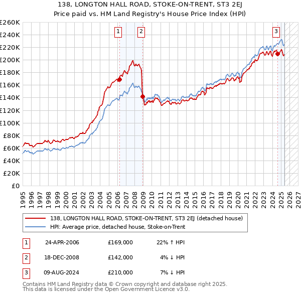 138, LONGTON HALL ROAD, STOKE-ON-TRENT, ST3 2EJ: Price paid vs HM Land Registry's House Price Index