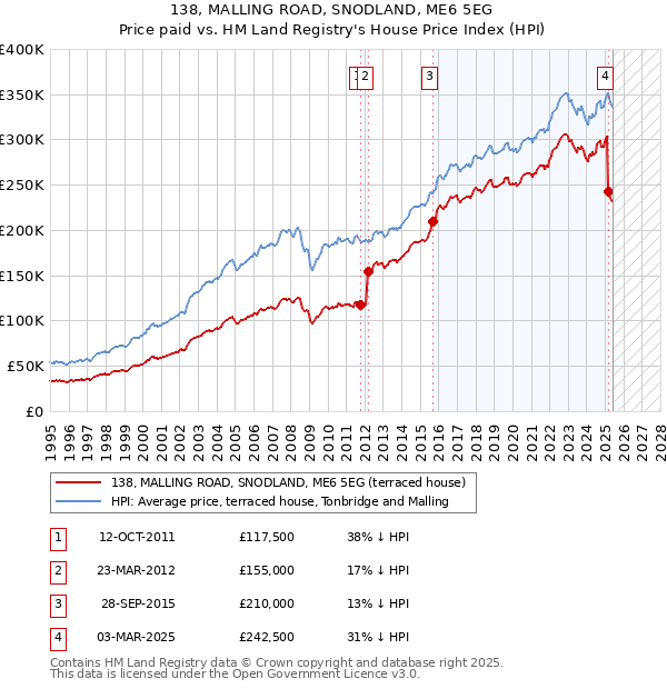 138, MALLING ROAD, SNODLAND, ME6 5EG: Price paid vs HM Land Registry's House Price Index
