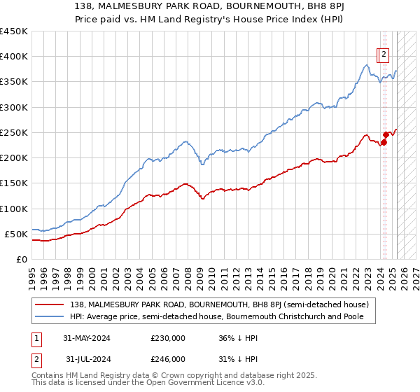 138, MALMESBURY PARK ROAD, BOURNEMOUTH, BH8 8PJ: Price paid vs HM Land Registry's House Price Index