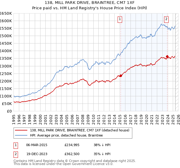 138, MILL PARK DRIVE, BRAINTREE, CM7 1XF: Price paid vs HM Land Registry's House Price Index