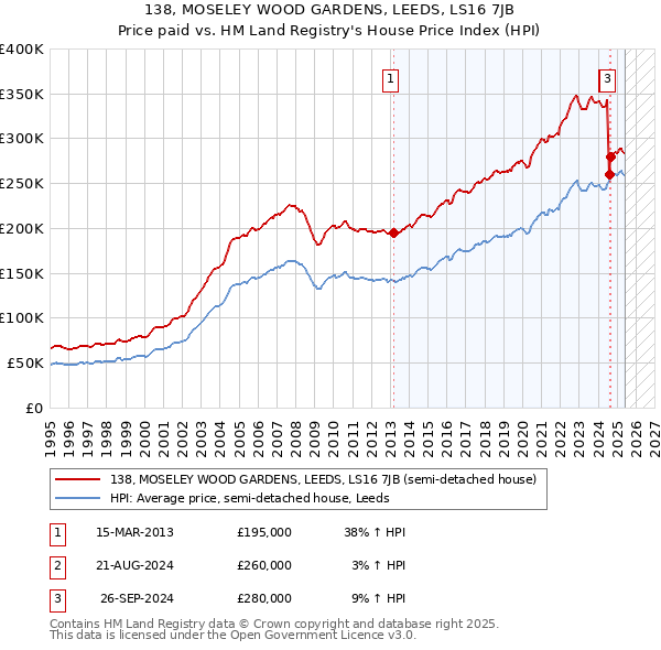 138, MOSELEY WOOD GARDENS, LEEDS, LS16 7JB: Price paid vs HM Land Registry's House Price Index
