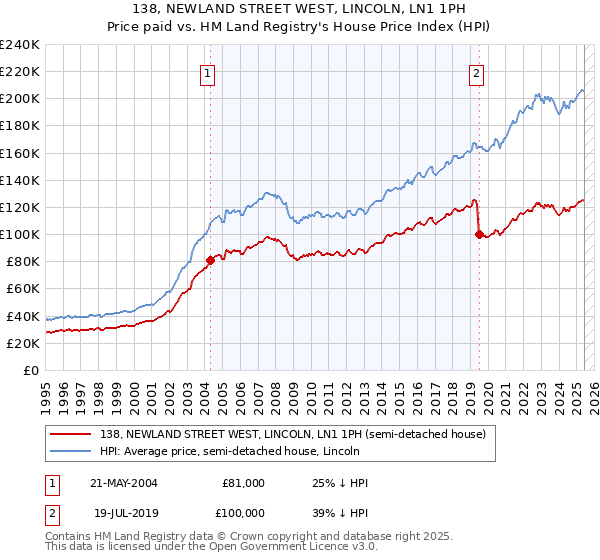 138, NEWLAND STREET WEST, LINCOLN, LN1 1PH: Price paid vs HM Land Registry's House Price Index