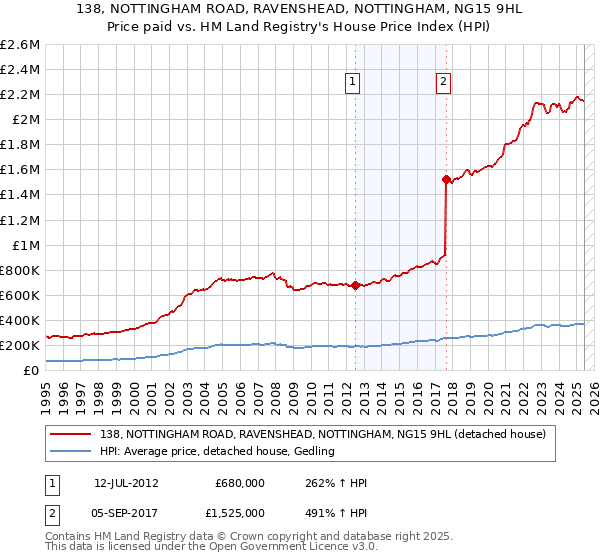 138, NOTTINGHAM ROAD, RAVENSHEAD, NOTTINGHAM, NG15 9HL: Price paid vs HM Land Registry's House Price Index