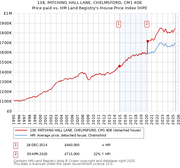 138, PATCHING HALL LANE, CHELMSFORD, CM1 4DE: Price paid vs HM Land Registry's House Price Index
