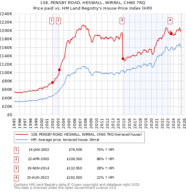 138, PENSBY ROAD, HESWALL, WIRRAL, CH60 7RQ: Price paid vs HM Land Registry's House Price Index