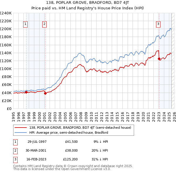 138, POPLAR GROVE, BRADFORD, BD7 4JT: Price paid vs HM Land Registry's House Price Index