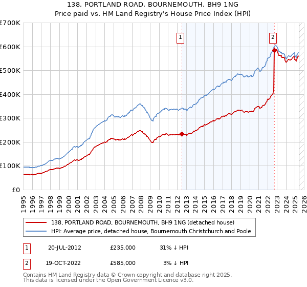 138, PORTLAND ROAD, BOURNEMOUTH, BH9 1NG: Price paid vs HM Land Registry's House Price Index