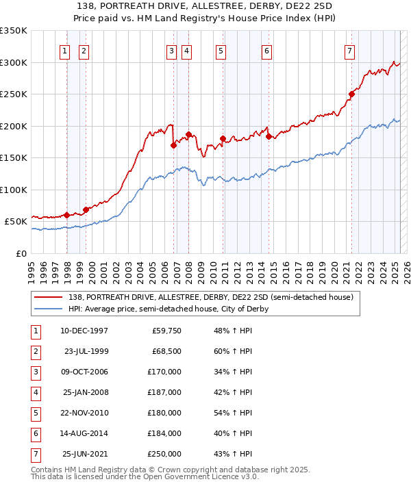 138, PORTREATH DRIVE, ALLESTREE, DERBY, DE22 2SD: Price paid vs HM Land Registry's House Price Index