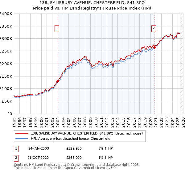 138, SALISBURY AVENUE, CHESTERFIELD, S41 8PQ: Price paid vs HM Land Registry's House Price Index