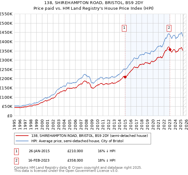 138, SHIREHAMPTON ROAD, BRISTOL, BS9 2DY: Price paid vs HM Land Registry's House Price Index
