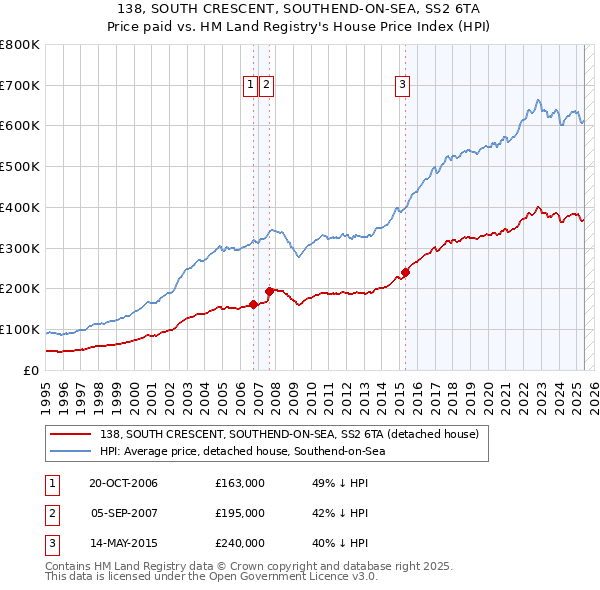 138, SOUTH CRESCENT, SOUTHEND-ON-SEA, SS2 6TA: Price paid vs HM Land Registry's House Price Index
