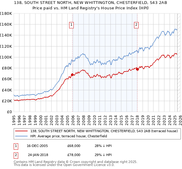 138, SOUTH STREET NORTH, NEW WHITTINGTON, CHESTERFIELD, S43 2AB: Price paid vs HM Land Registry's House Price Index