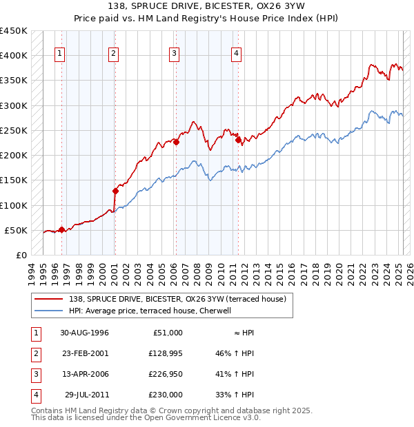 138, SPRUCE DRIVE, BICESTER, OX26 3YW: Price paid vs HM Land Registry's House Price Index