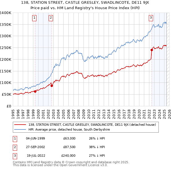 138, STATION STREET, CASTLE GRESLEY, SWADLINCOTE, DE11 9JX: Price paid vs HM Land Registry's House Price Index