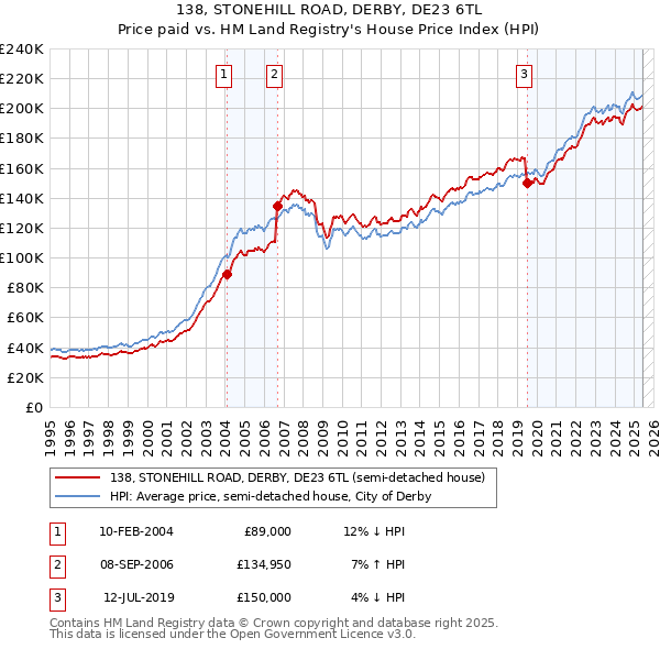 138, STONEHILL ROAD, DERBY, DE23 6TL: Price paid vs HM Land Registry's House Price Index