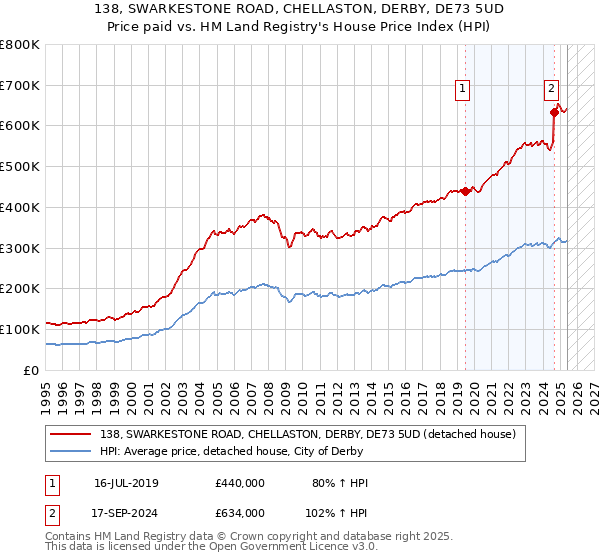 138, SWARKESTONE ROAD, CHELLASTON, DERBY, DE73 5UD: Price paid vs HM Land Registry's House Price Index