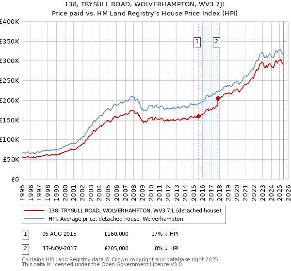 138, TRYSULL ROAD, WOLVERHAMPTON, WV3 7JL: Price paid vs HM Land Registry's House Price Index