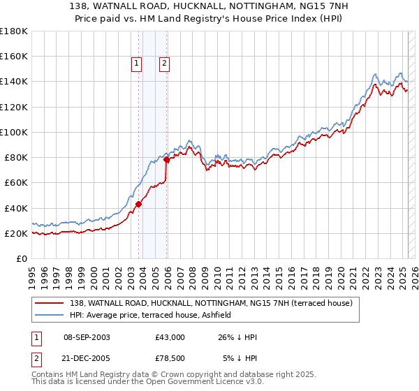 138, WATNALL ROAD, HUCKNALL, NOTTINGHAM, NG15 7NH: Price paid vs HM Land Registry's House Price Index