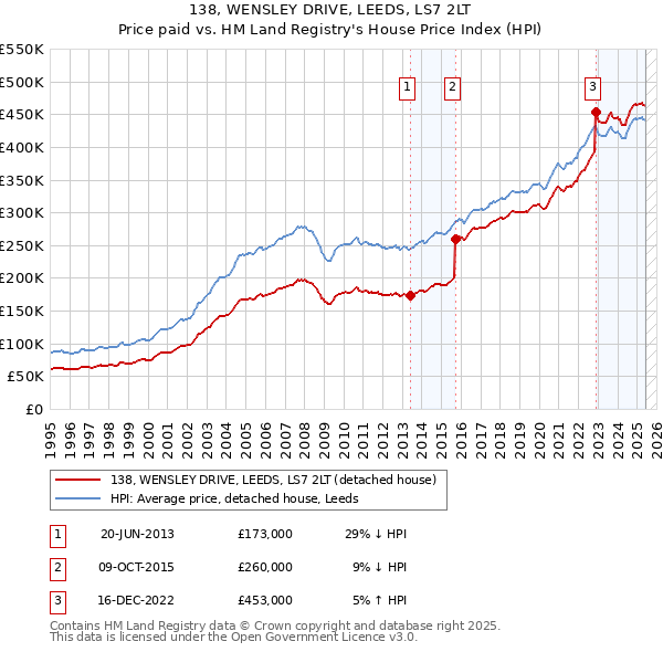 138, WENSLEY DRIVE, LEEDS, LS7 2LT: Price paid vs HM Land Registry's House Price Index