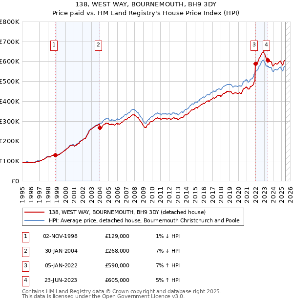 138, WEST WAY, BOURNEMOUTH, BH9 3DY: Price paid vs HM Land Registry's House Price Index