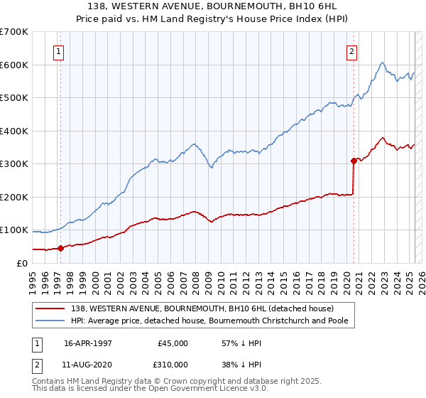 138, WESTERN AVENUE, BOURNEMOUTH, BH10 6HL: Price paid vs HM Land Registry's House Price Index