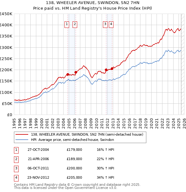 138, WHEELER AVENUE, SWINDON, SN2 7HN: Price paid vs HM Land Registry's House Price Index
