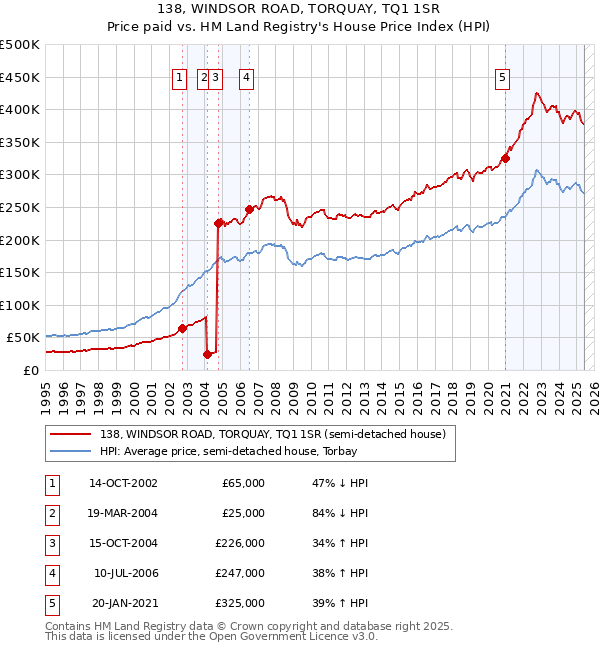138, WINDSOR ROAD, TORQUAY, TQ1 1SR: Price paid vs HM Land Registry's House Price Index