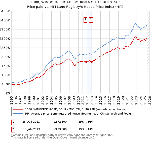 1380, WIMBORNE ROAD, BOURNEMOUTH, BH10 7AR: Price paid vs HM Land Registry's House Price Index