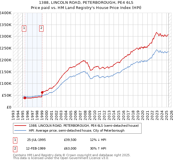 1388, LINCOLN ROAD, PETERBOROUGH, PE4 6LS: Price paid vs HM Land Registry's House Price Index