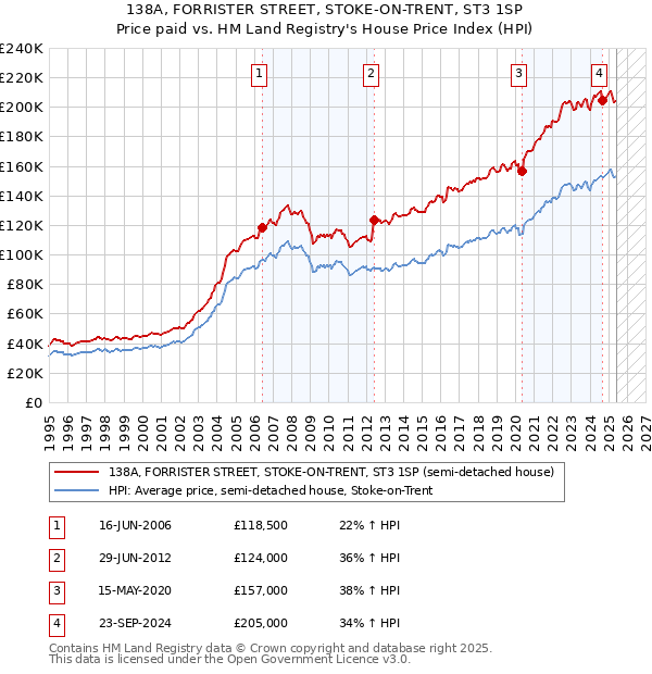 138A, FORRISTER STREET, STOKE-ON-TRENT, ST3 1SP: Price paid vs HM Land Registry's House Price Index