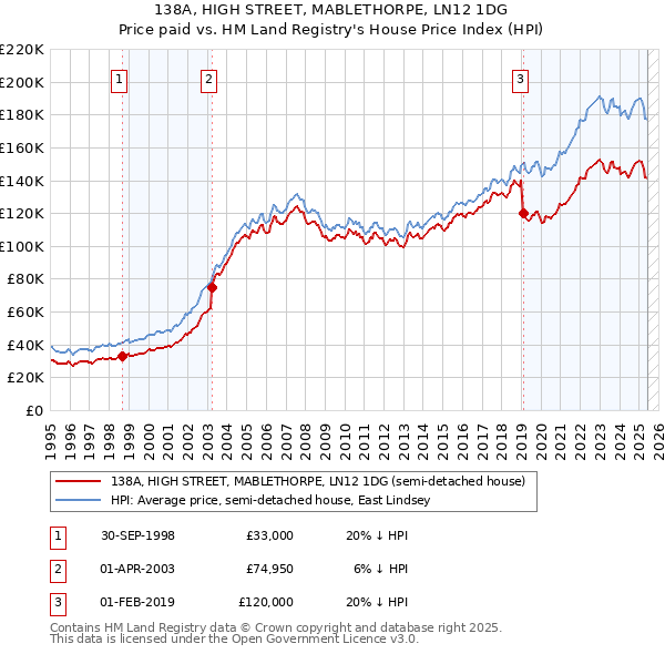 138A, HIGH STREET, MABLETHORPE, LN12 1DG: Price paid vs HM Land Registry's House Price Index