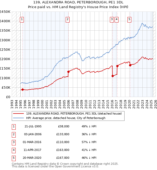 139, ALEXANDRA ROAD, PETERBOROUGH, PE1 3DL: Price paid vs HM Land Registry's House Price Index