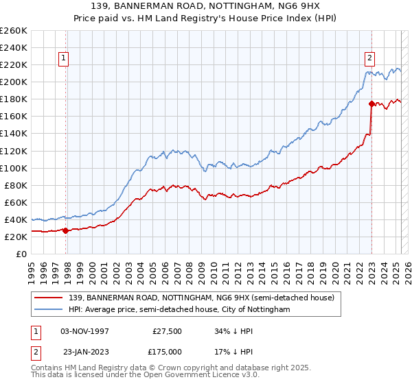 139, BANNERMAN ROAD, NOTTINGHAM, NG6 9HX: Price paid vs HM Land Registry's House Price Index