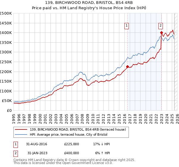139, BIRCHWOOD ROAD, BRISTOL, BS4 4RB: Price paid vs HM Land Registry's House Price Index