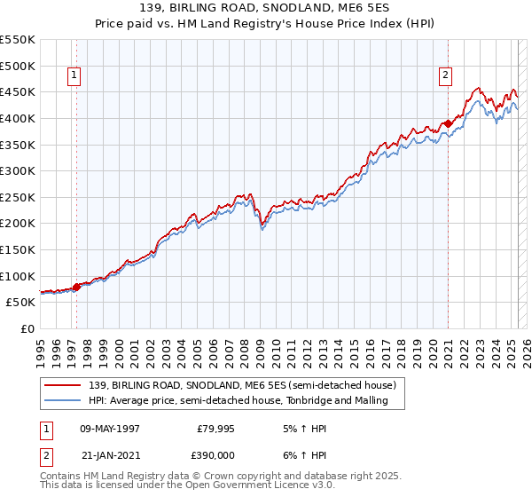 139, BIRLING ROAD, SNODLAND, ME6 5ES: Price paid vs HM Land Registry's House Price Index