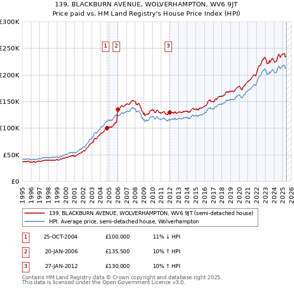 139, BLACKBURN AVENUE, WOLVERHAMPTON, WV6 9JT: Price paid vs HM Land Registry's House Price Index