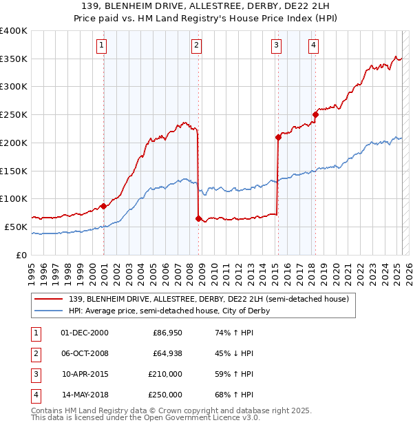 139, BLENHEIM DRIVE, ALLESTREE, DERBY, DE22 2LH: Price paid vs HM Land Registry's House Price Index