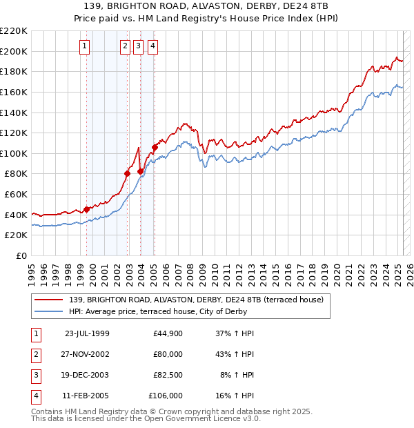 139, BRIGHTON ROAD, ALVASTON, DERBY, DE24 8TB: Price paid vs HM Land Registry's House Price Index