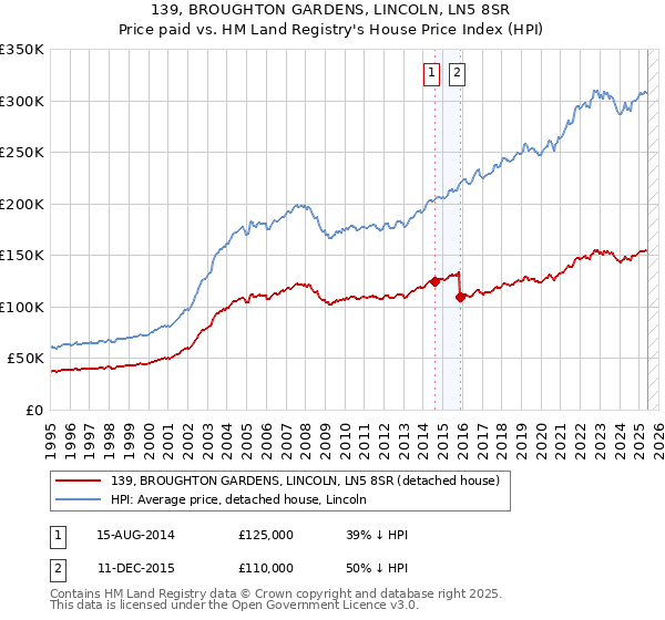 139, BROUGHTON GARDENS, LINCOLN, LN5 8SR: Price paid vs HM Land Registry's House Price Index