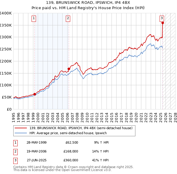139, BRUNSWICK ROAD, IPSWICH, IP4 4BX: Price paid vs HM Land Registry's House Price Index