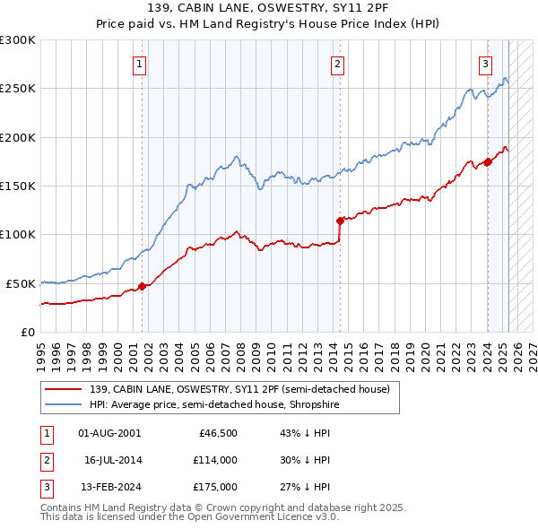 139, CABIN LANE, OSWESTRY, SY11 2PF: Price paid vs HM Land Registry's House Price Index