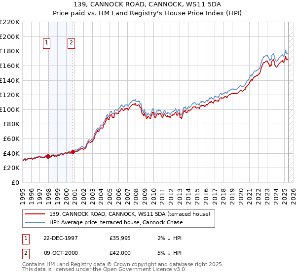 139, CANNOCK ROAD, CANNOCK, WS11 5DA: Price paid vs HM Land Registry's House Price Index