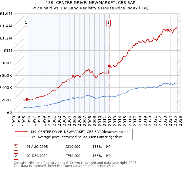 139, CENTRE DRIVE, NEWMARKET, CB8 8AP: Price paid vs HM Land Registry's House Price Index